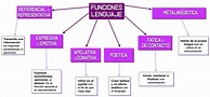Las funciones del lenguaje - Lengua y literatura