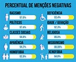 Estudo mostra raio-x da intolerância nas redes sociais do Brasil - Geledés