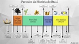 De repente aprende...: Linha do Tempo da História do Brasil
