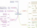 ATLETICA LEGGERA - Mind Map