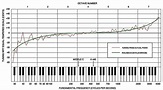 -Typical tuning curve of a piano (figure taken from [3]). The plot ...
