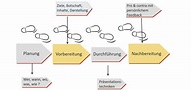 Kupfer Ansager Nudeln präsentation planen Orientierung gestalten Archiv