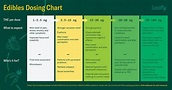 Thc Level Thc Percentage Chart