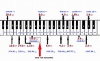 A chart to assign a musical note (key frequencies of a piano) to the ...