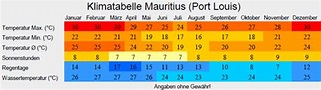 Klima und beste Reisezeit Mauritius - KlimatabelleKlima und beste Reisezeit