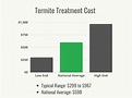 How Much Does Termite Treatment Cost? (2024) - Bob Vila