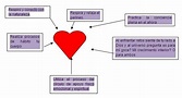 43+ Mapa Mental Sobre El Amor most complete - Boni