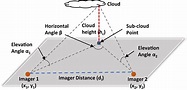 Estimating Geo‐Referenced Cloud‐Base Height With Whole‐Sky Imagers ...