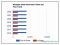 Michigan State University Tuition & Fees