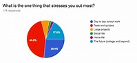 Cause Of Stress In College Student Essay : Stress among college students