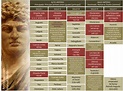 emperadores_romanos cronología | Geografía, Historia y Cultura Clásica