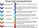 Kill Chain - CyberHoot Cyber Library