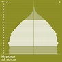 Pirámide de población de Myanmar en 2023 - Pirámides de población