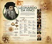 Leonardo da Vinci es uno de los grandes genios del Renacimiento , destacando como artista, inv ...
