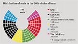 German Bundestag - Distribution of seats