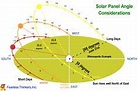 Melbourne, Australia Sunpath diagram This diagram from gaisma.com ...