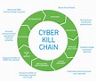 Cyber Kill Chain: Understanding & Mitigating Advanced Threats