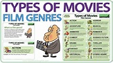 Types of movies - Film genres - English vocabulary lesson - YouTube ...