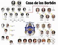 Árbol Genealógico De Los Borbones | Actualizado 2024