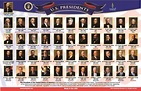 Lista de los 46 presidentes de Estados Unidos de América y fechas de ...