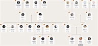 Who's who on the Queen's family tree? | Blog | findmypast.com