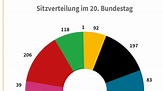 Die Sitzverteilung im Bundestag - Wie setzt sich das deutsche Parlament ...