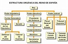 Estructura política de España - Apuntes de Ciencia Política - Docsity