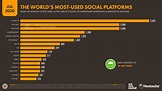More than half of the people on Earth now use social media ...
