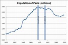Die Bevölkerung von Paris. Gegend von Paris