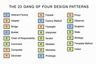 The 23 Gang of Four Design Patterns | Flickr