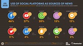 More than half of the people on earth now use social media