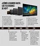 La evolución de los televisores: Desde las cajas pesadas hasta la ...