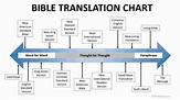 Chart Of Bible Translations