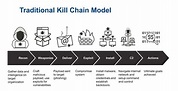 What Is Cyber Kill Chain Process Offensive And Defens - vrogue.co
