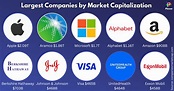 The world's largest companies by market capitalization - Plozee