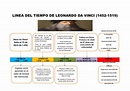 Calaméo - Linea Del Tiempo De Leonardo Da Vinci