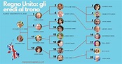 L'albero genealogico della famiglia reale inglese (e la successione ...