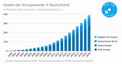 Energiewende in Deutschland: aktuelle Situation 2021 - Tech for Future