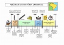 Tela Histórica: OS PERIODOS DA HISTÓRIA DO BRASIL