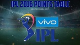 IPL 2016 Points Table | Indian Premier League 2016