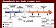 Línea de tiempo, eje cronológico o friso de tiempo | Cuadro Comparativo