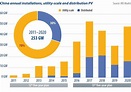 Solar Power Statistics in China 2021 - SolarFeeds Magazine