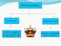 Descubre los tipos de monarquía que existen - ¡¡RESUMEN!!