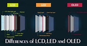 Differences of LCD,LED and OLED