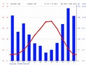 Climate Vancouver: Temperature, Climograph, Climate table for Vancouver ...