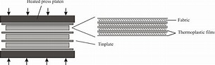 Film-stacking production process for three thermoplastic composite ...