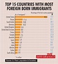 Infographics: Top 15 countries with most foreign born immigrants # ...