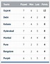 Indian Premier League (IPL) 2016: Points Table