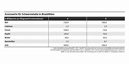 Tab: Grenzwerte für Schwermetalle in Bioabfällen | Umweltbundesamt