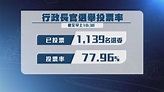 特首選舉 截至早上十時半投票率77.96% | Now 新聞